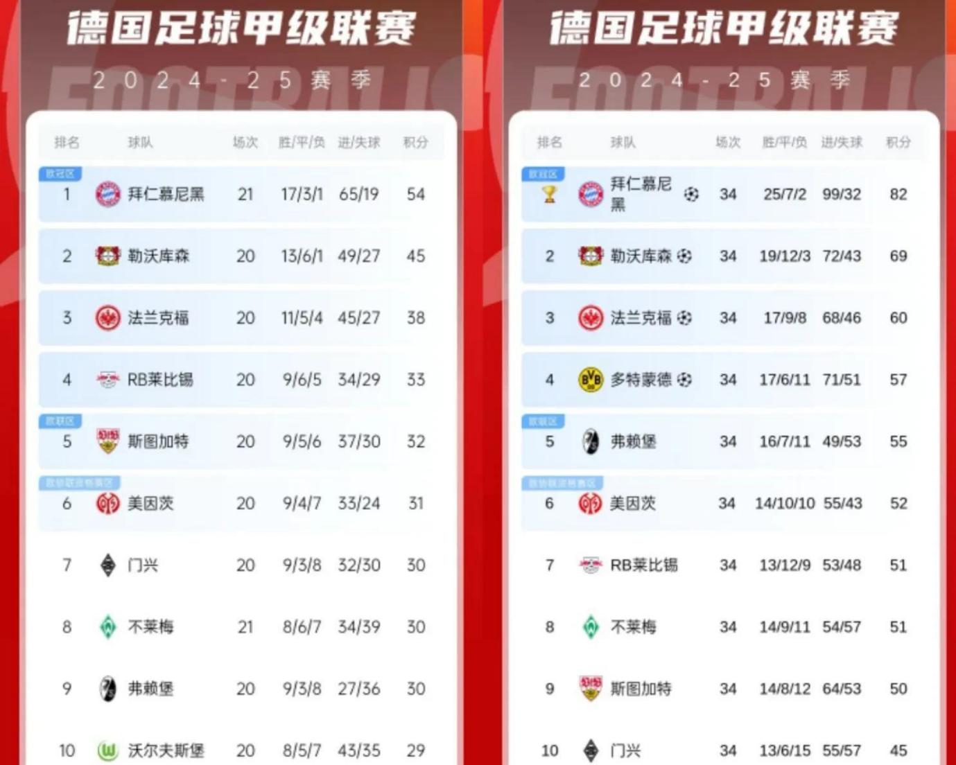竞争激烈,争夺联赛前四席位 竞争激烈,争夺联赛前四席位